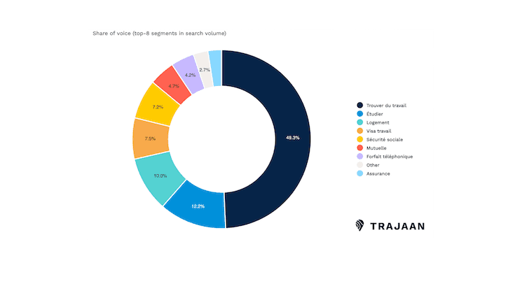 Distribution en % du sujet des recherches faites en ligne à propos de l’expatriation