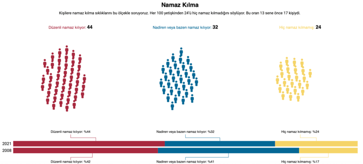 taux de personnes qui prient turquie