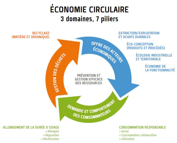 Schéma symbolisant l’économie circulaire