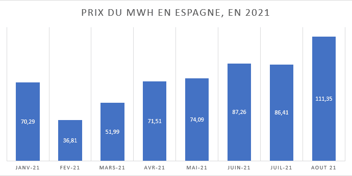 Prix électricité MWh Espagne 2021