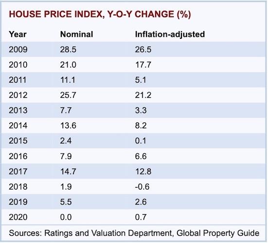 prix immobilier à Hong Kong