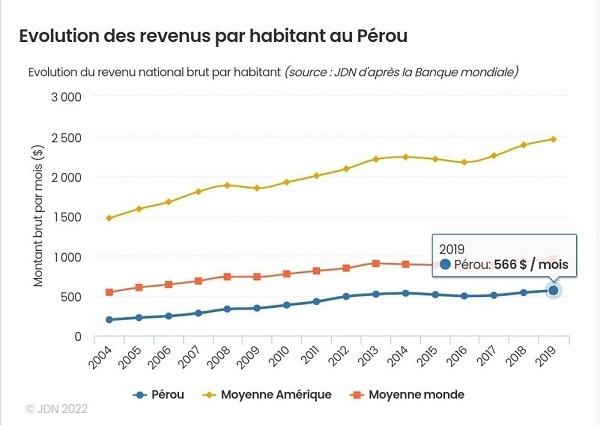 Quelle différence de prix sur les produits du quotidien entre le Pérou et la France ?