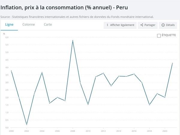 Quelle différence de prix sur les produits du quotidien entre le Pérou et la France ?