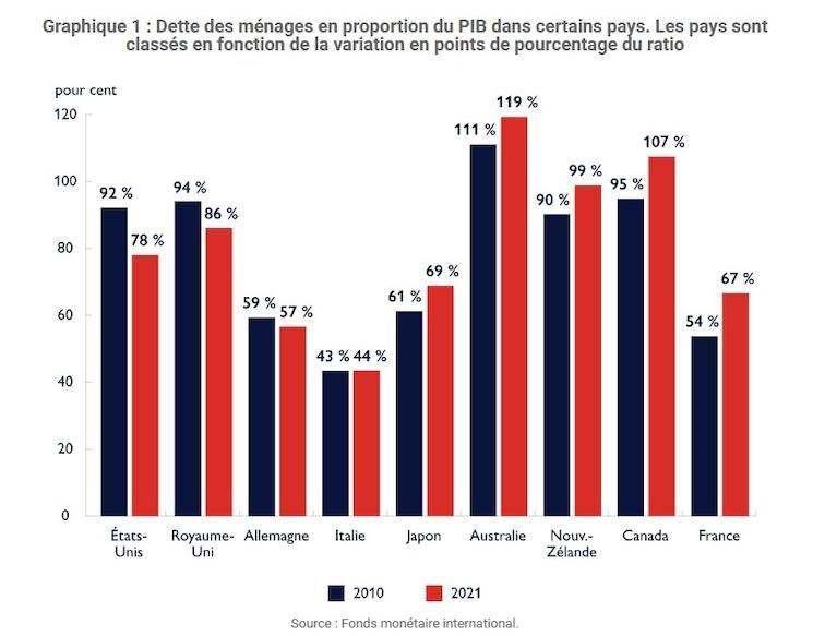 Graphique montrant la dette des ménages en proportion du PIB dans certains pays, dont le Canada