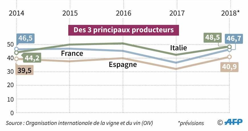 production mondiale de vin en 2018