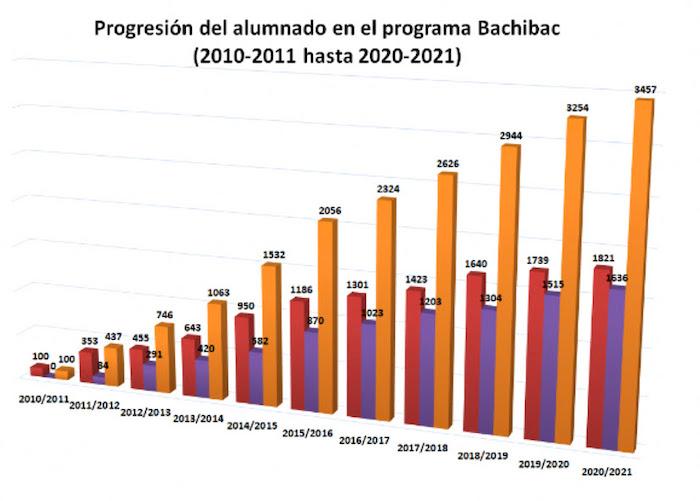 tableau sur la progression du nombre d'élèves qui étudient bachibac en espagne