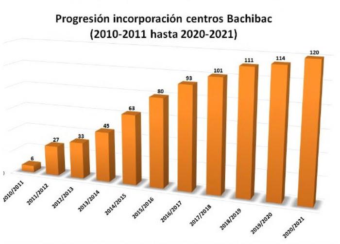 tableau sur la progression des centres bachibac en espagne