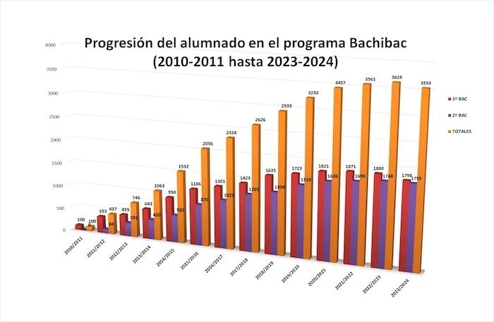 progression du nombre d'eleves Bachibac par region espagne de 2010 à 2024