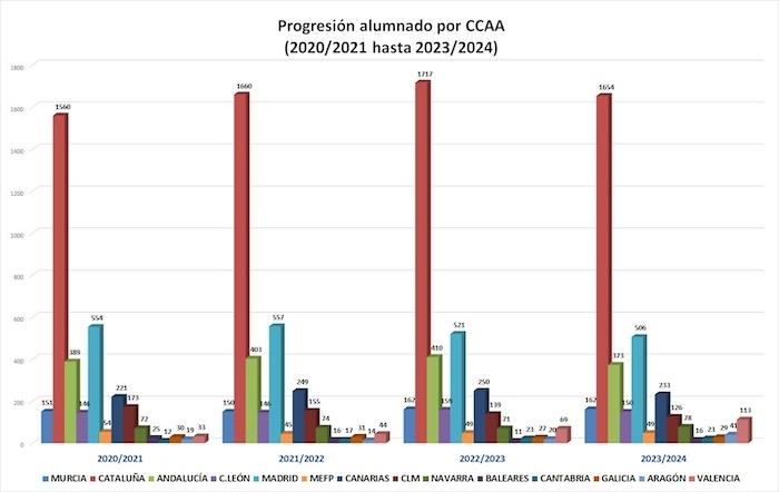 progression du nombre d'eleves Bachibac par region en espagne de 2010 à 2024