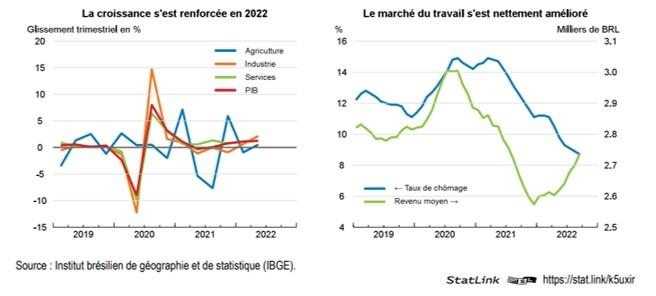 les projections économiques de l'OCDE au Brésil 