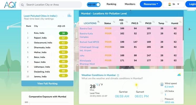 Indice de la qualité de l'air à Mumbai le 7/12/2022