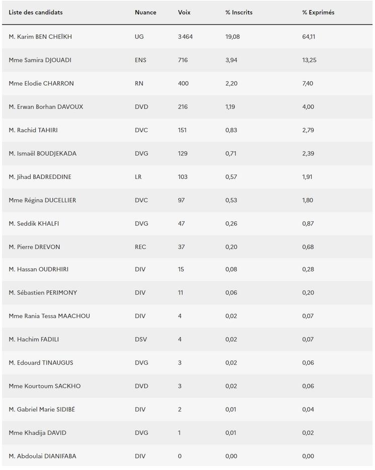 résultats élections législatives 2024 TUNIS FRANCAIS DE L ETRANGER.jpg (140.71 Ko)