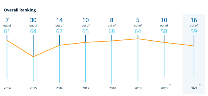 ranking de l'espagne comme pays préfèré des expats 2014-2021