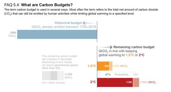 Graphique montrant le budget carbone restant pour limiter le réchauffement climatique