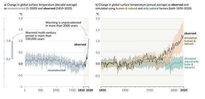 Graphique montrant la hausse des températures depuis la période préindustrielle