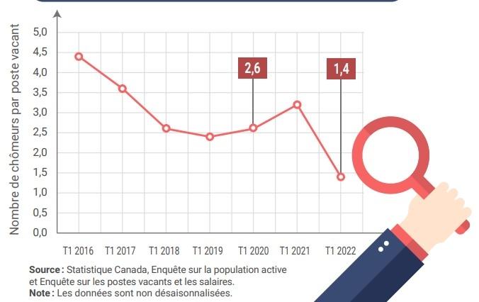 Ratio chomeurs postes vacants canada 