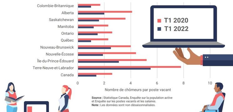 Ratio chomeurs postes vacants canada 