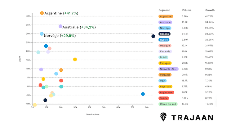 Taux de croissance du volume de recherches par destination, sur les 6 derniers mois en France