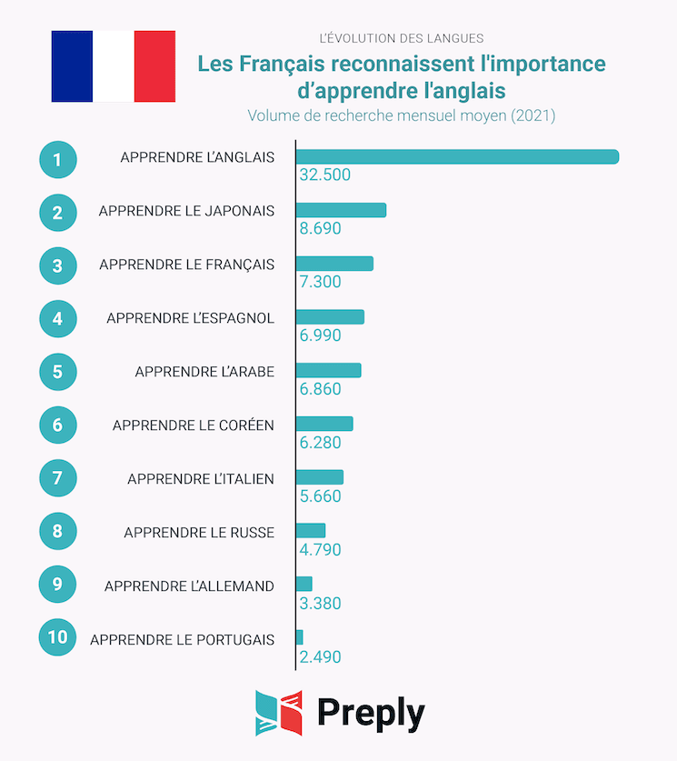 Les recherches de langues par les Français