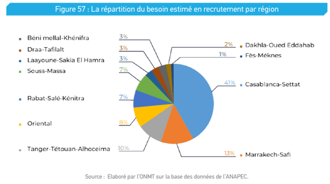 régions qui recrutent en 2020