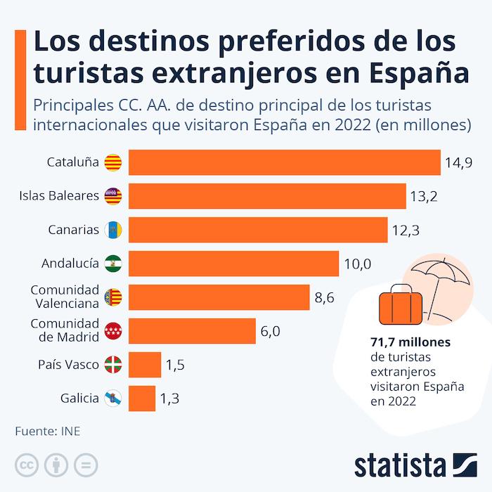 regions d'espagne preferees des touristes etrangers