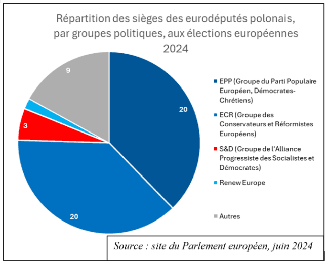 Répartition des sièges des eurodéputés polonais, par groupes politiques, aux élections européennes 2024