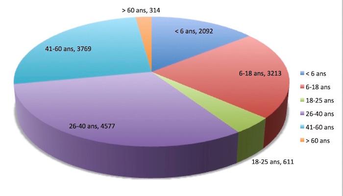 Répartition de la Communauté Française de Singapour par tranches d'âges