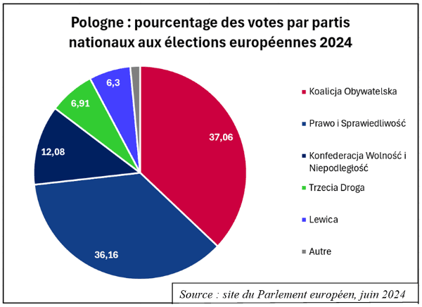 Graphique résultat des élections européennes