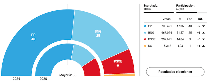 resultats des elections en Galice le 18 fevrier 2024