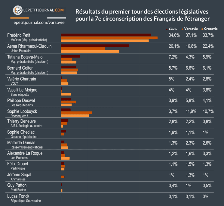 résultats 1er tour législatives Pologne