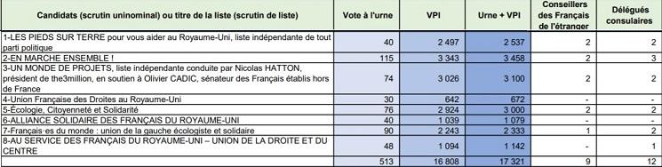 Les listes et suffrages obtenus, avec le nombre de sièges attribués en conséquence