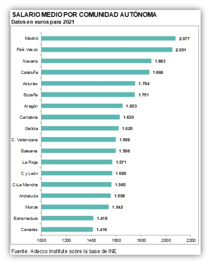 graphique des salaires en Espagne par région