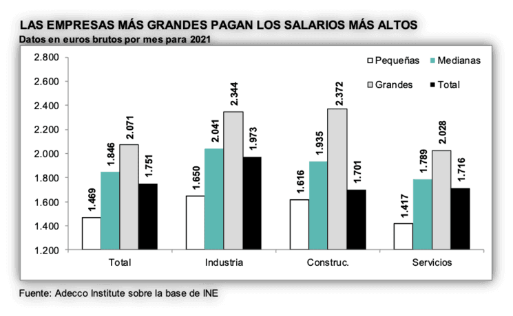 graphique des salaires en PME ou grandes entreprises en Espagne