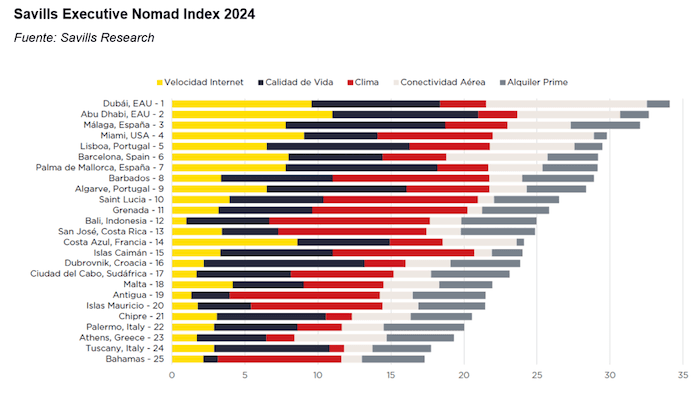 Le Nomad Index 2024 des meilleures destinations pour l'expatriation des cadres