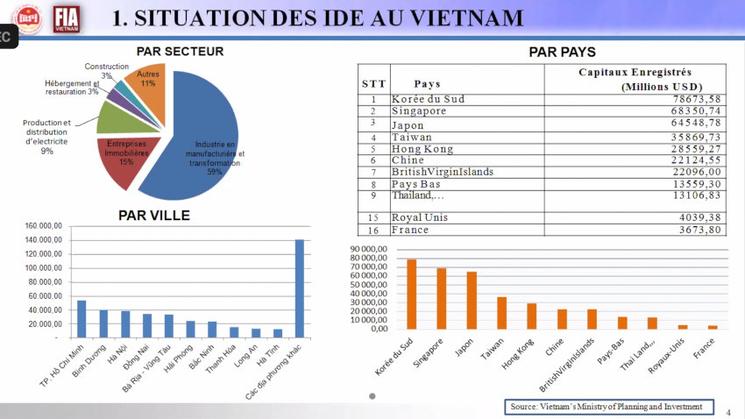 Secteurs qui accueillent des investissements étrangers au Vietnam