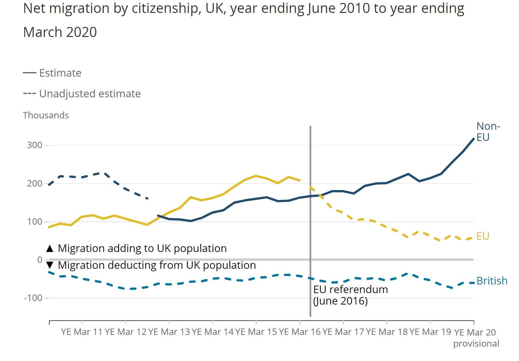 solde migratoire UK par nationalité 