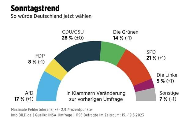 sondage approbations partis politiques allemagne