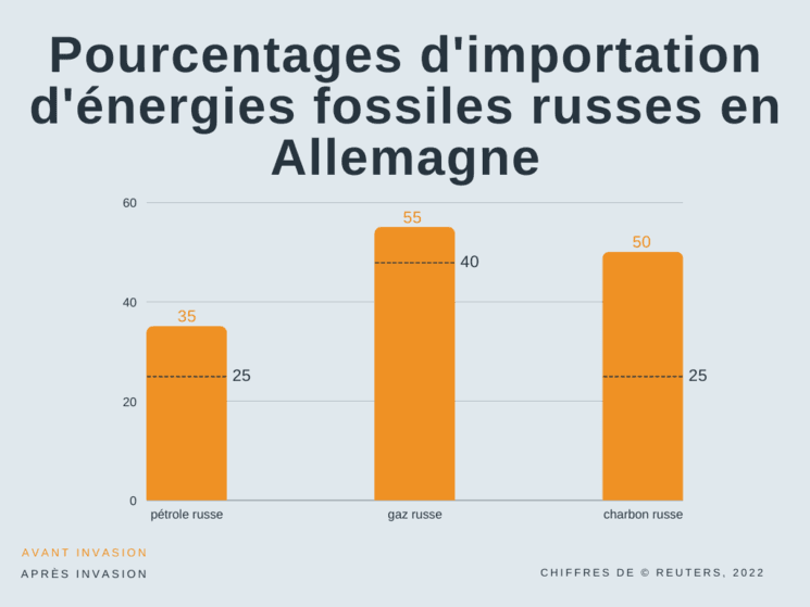 statistiques énergies fossiles russes importées en Allemagne avant et après invasion ukraine