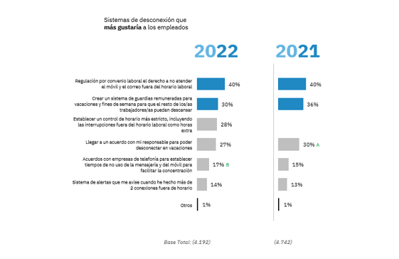 tableau des mesures que demandent les employés pour pouvoir se déconnecter