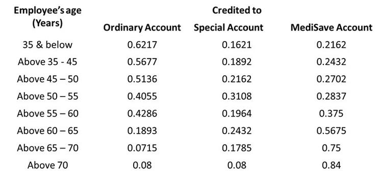 tableau contribution CPF