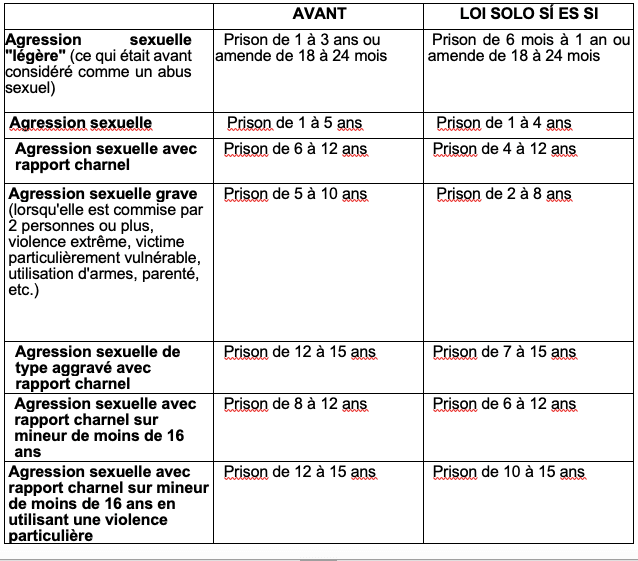 Tableau comparatif des peines avant-après la loi