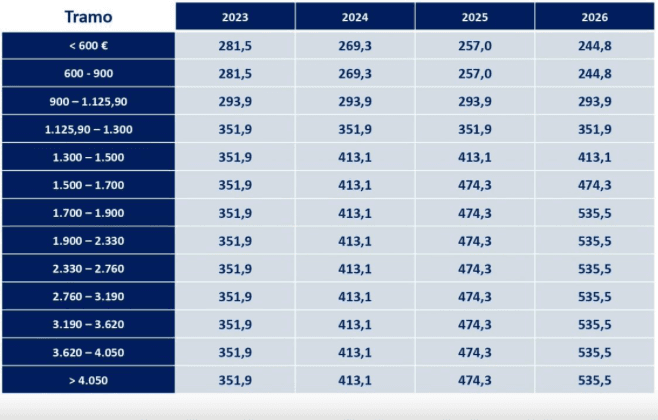 Tableau du nouveau régime de cotisation des auto-entrepreneurs en espagne 2023-2026