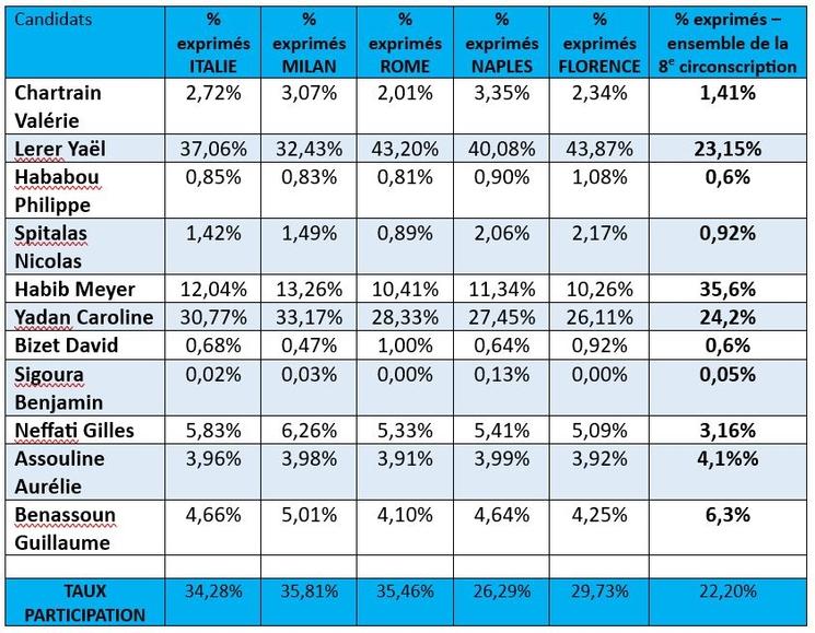 tableau résultats 1er tour législatives