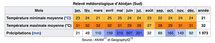 Tableau représentant les variations de températures toute l'année à Abidjan