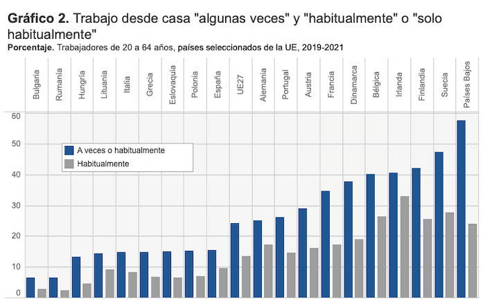 tableau du télétravail dans l'UE