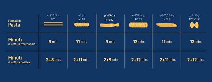 tableau temps de cuisson passive