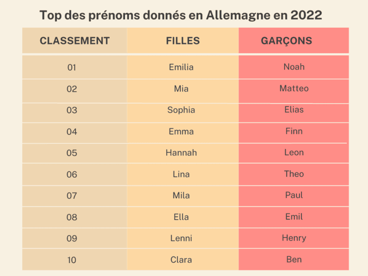 Top 2022 des prénoms en Allemagne © Lola Barberousse - LPJ Berlin