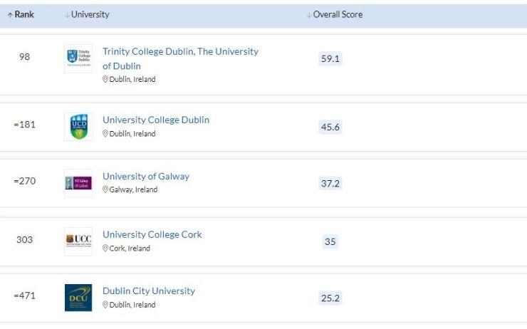 classement QS des universités en Irlande