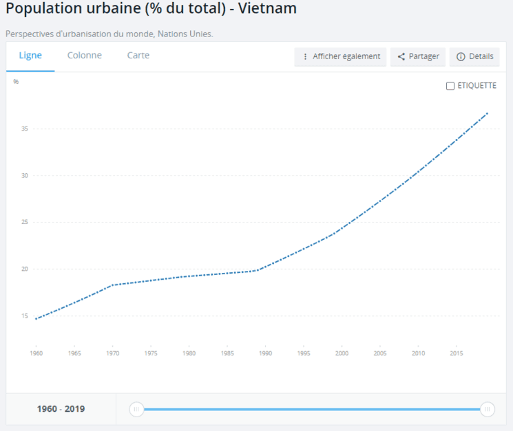 l'urbanisation et l'exode rural vers les villes augmentent au Vietnam