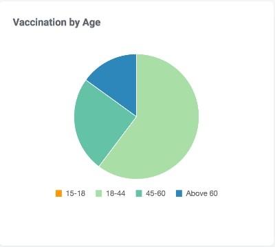 repartition de la vaccination covid en Inde par age